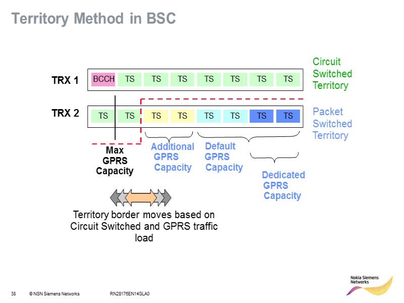 RN28176EN14GLA0 Territory Method in BSC